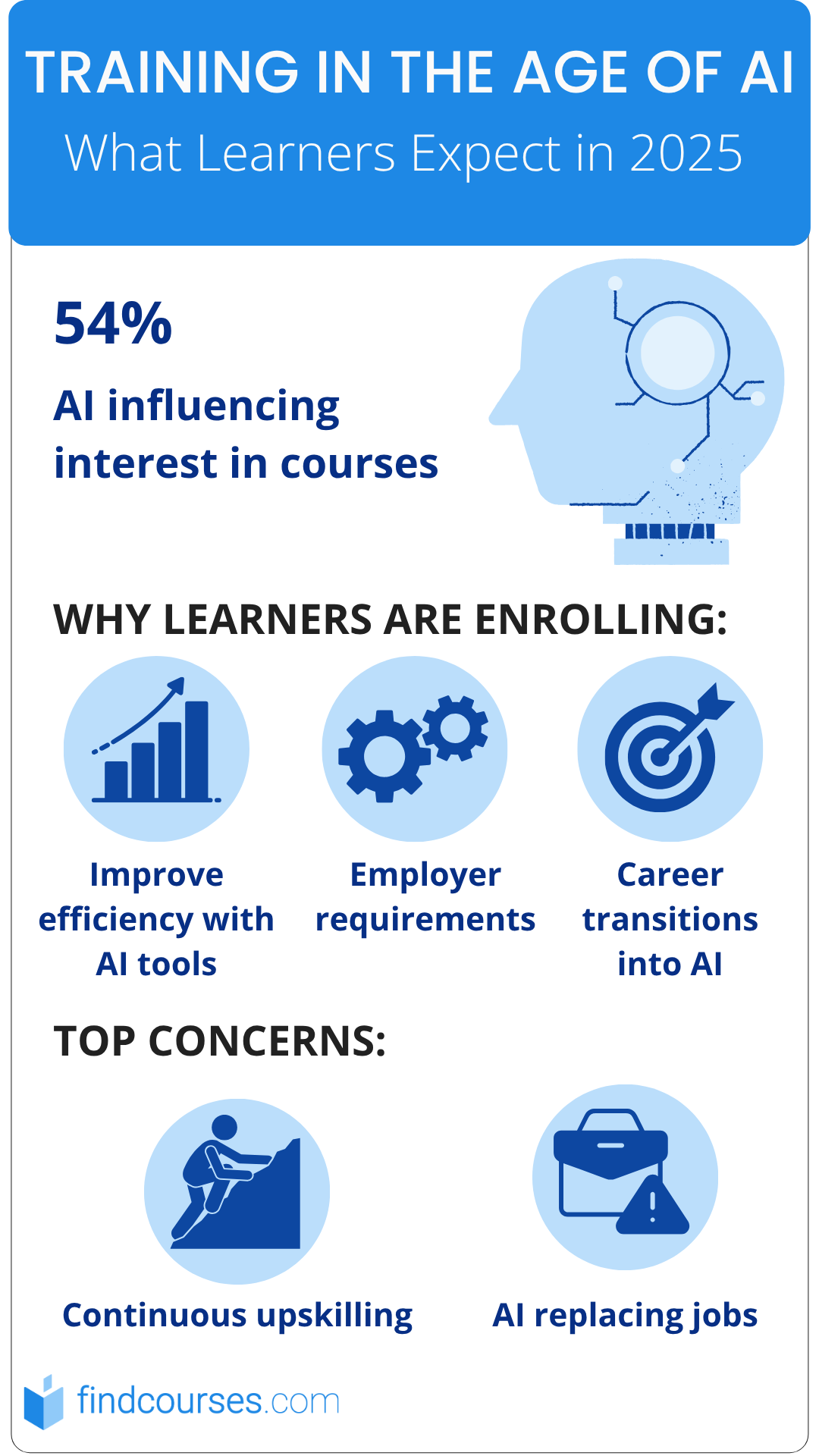 Infographic showing what learners expect in the age of AI, 54% learners are influenced by AI, and the top reasons and concerns learners have about AI