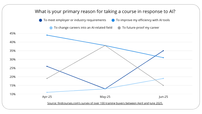 Line chart showing the top reasons for taking an AI-related course: improve efficiency with AI tools and meet employer requirements