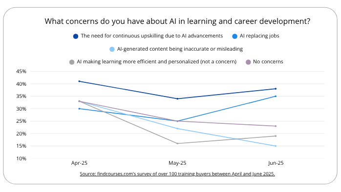 Line chart showing top concerns about AI in learning and career development: need for continuous learning, AI replacing jobs