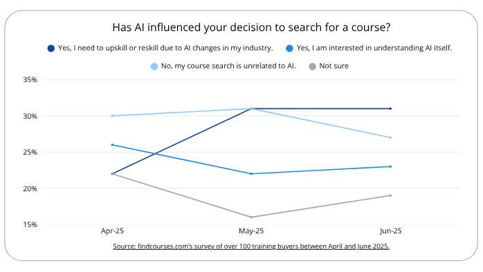 Line chart showing how 54% of learners are influenced by AI in their course search